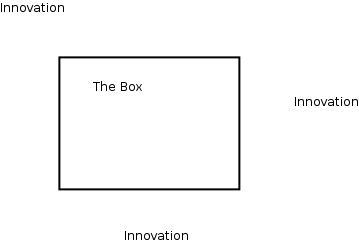 thinking outside the box leads to outside of the box innovation.