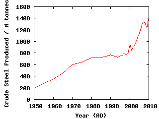 World Steel Production 1950-2010
