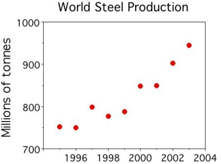 World Steel Production 1996-2004